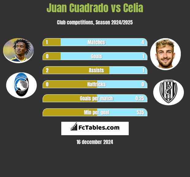 Juan Cuadrado vs Celia h2h player stats