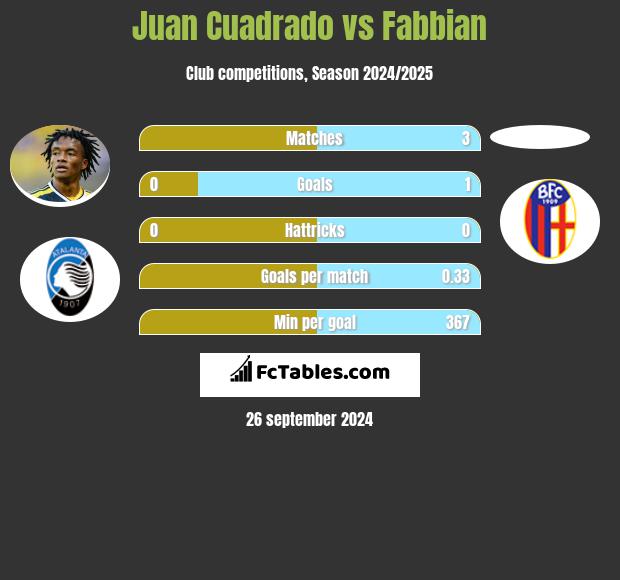 Juan Cuadrado vs Fabbian h2h player stats