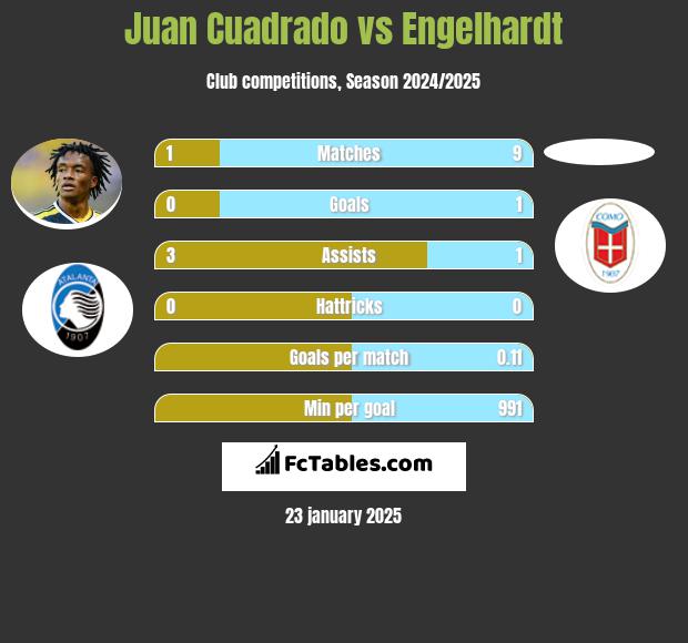 Juan Cuadrado vs Engelhardt h2h player stats