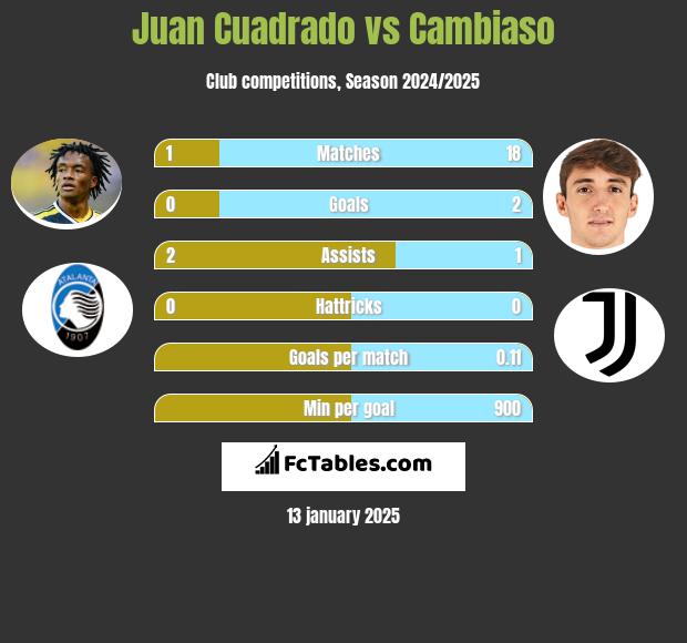 Juan Cuadrado vs Cambiaso h2h player stats