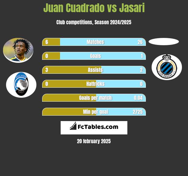 Juan Cuadrado vs Jasari h2h player stats