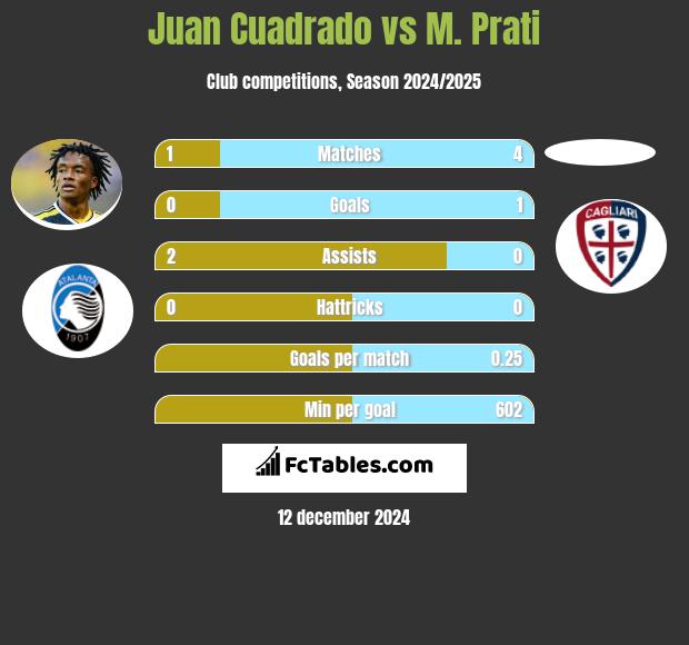 Juan Cuadrado vs M. Prati h2h player stats