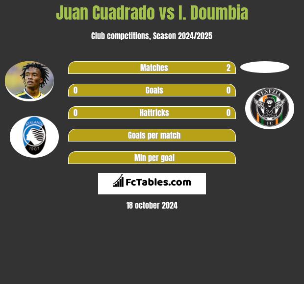 Juan Cuadrado vs I. Doumbia h2h player stats