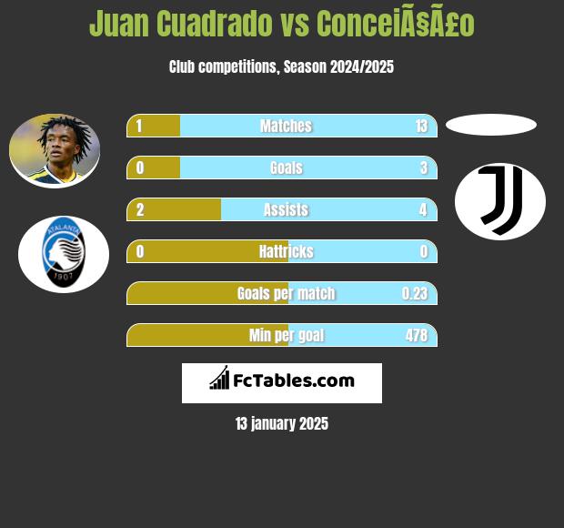 Juan Cuadrado vs ConceiÃ§Ã£o h2h player stats