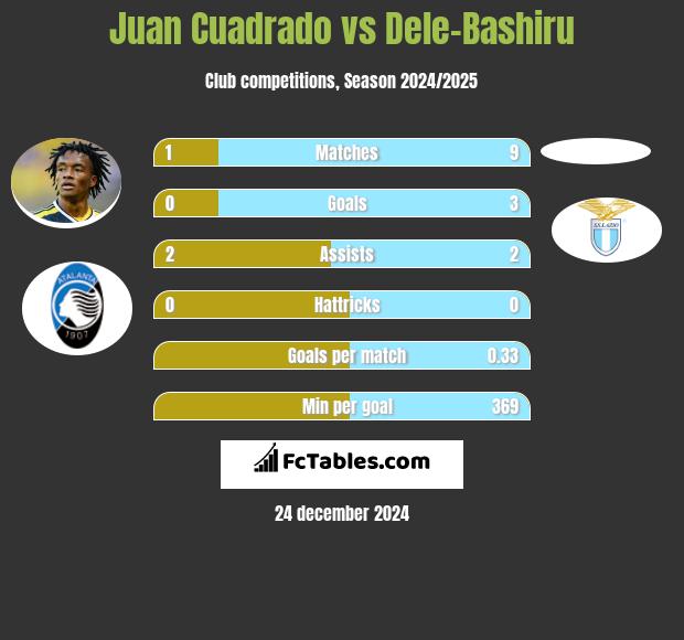 Juan Cuadrado vs Dele-Bashiru h2h player stats