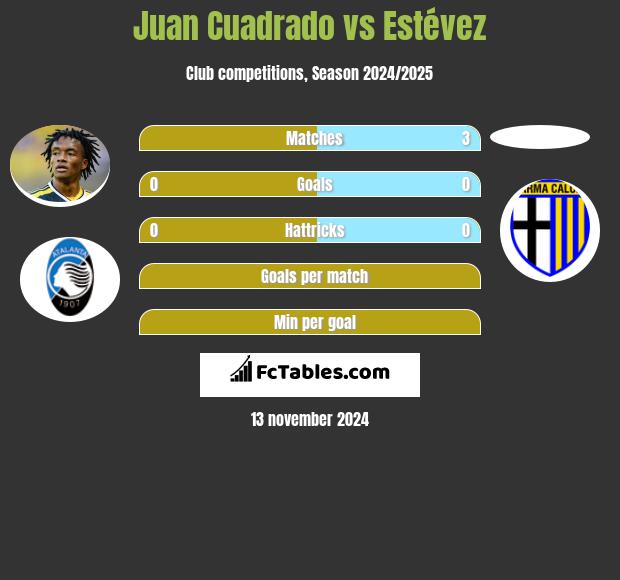 Juan Cuadrado vs Estévez h2h player stats