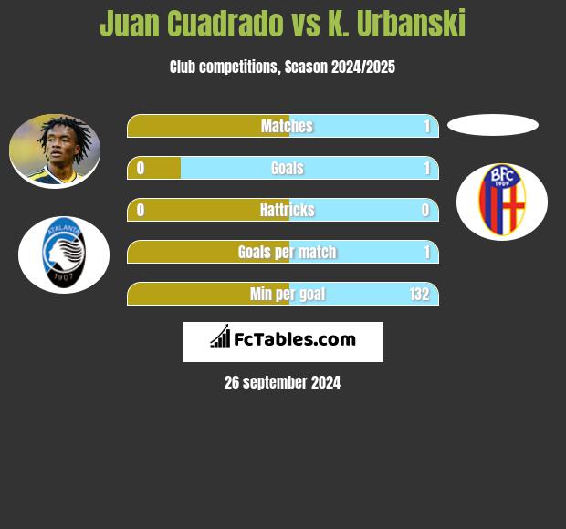 Juan Cuadrado vs K. Urbanski h2h player stats