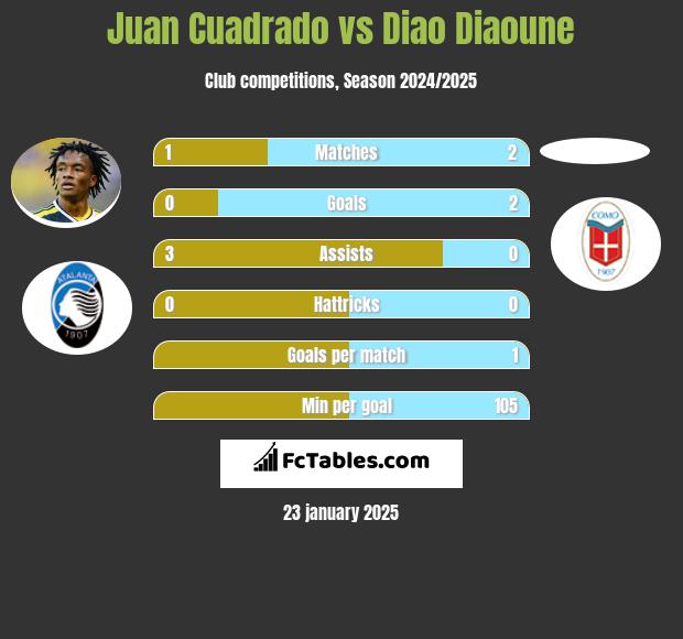 Juan Cuadrado vs Diao Diaoune h2h player stats