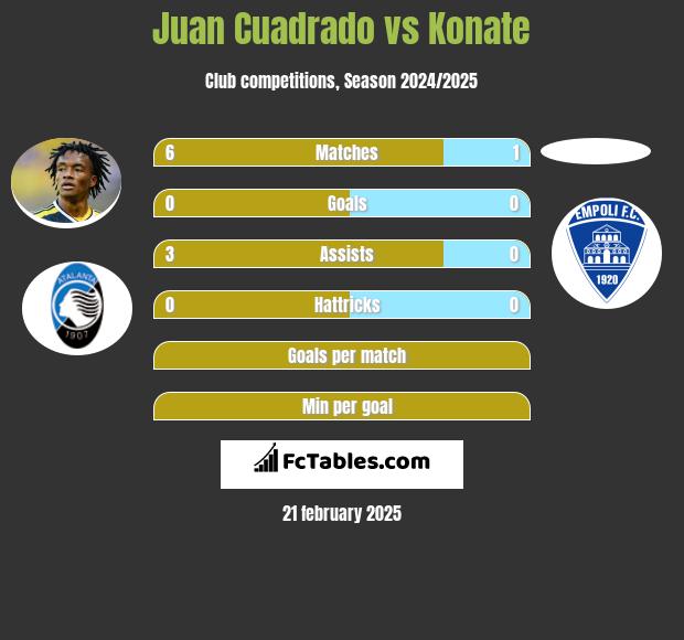 Juan Cuadrado vs Konate h2h player stats