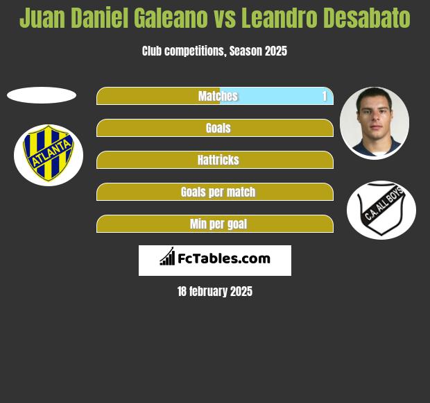 Juan Daniel Galeano vs Leandro Desabato h2h player stats