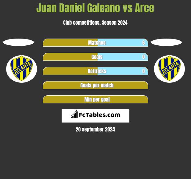 Juan Daniel Galeano vs Arce h2h player stats