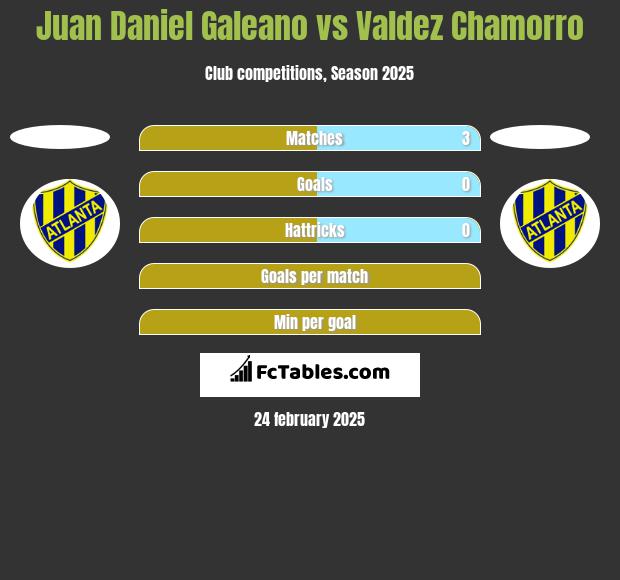 Juan Daniel Galeano vs Valdez Chamorro h2h player stats