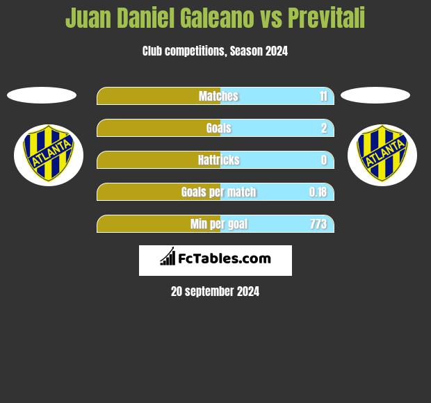 Juan Daniel Galeano vs Previtali h2h player stats