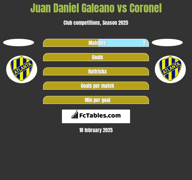 Juan Daniel Galeano vs Coronel h2h player stats