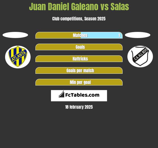 Juan Daniel Galeano vs Salas h2h player stats