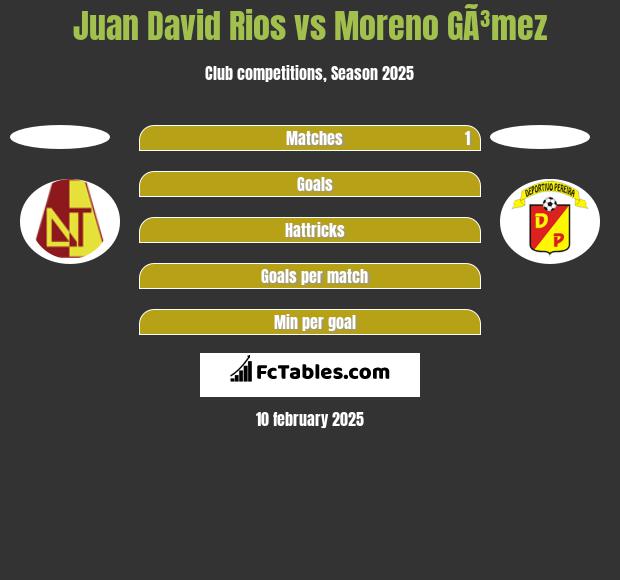 Juan David Rios vs Moreno GÃ³mez h2h player stats