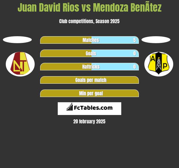 Juan David Rios vs Mendoza BenÃ­tez h2h player stats