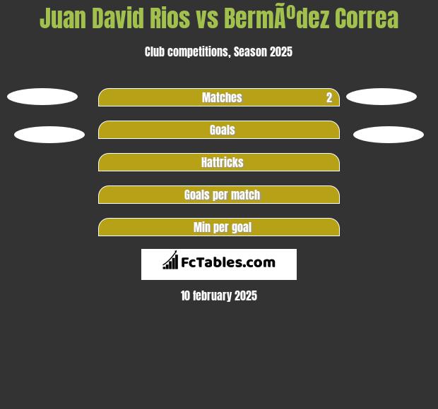 Juan David Rios vs BermÃºdez Correa h2h player stats