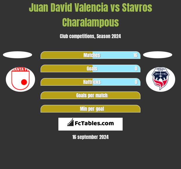 Juan David Valencia vs Stavros Charalampous h2h player stats