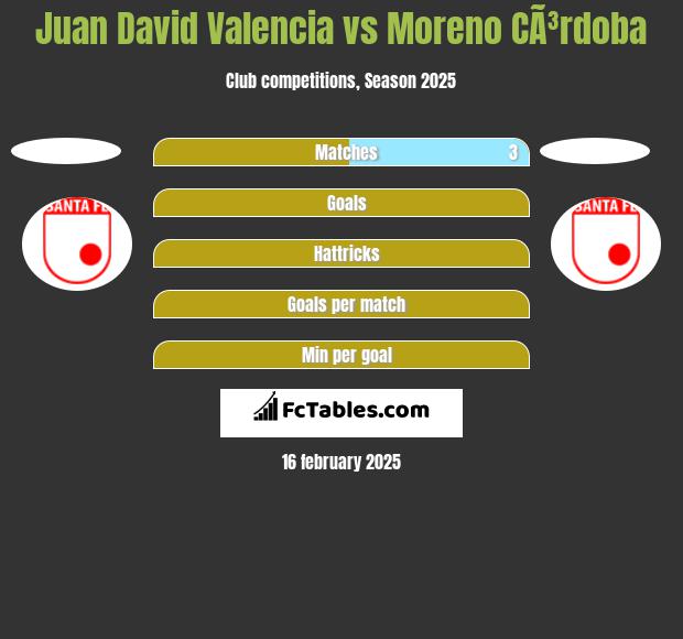 Juan David Valencia vs Moreno CÃ³rdoba h2h player stats