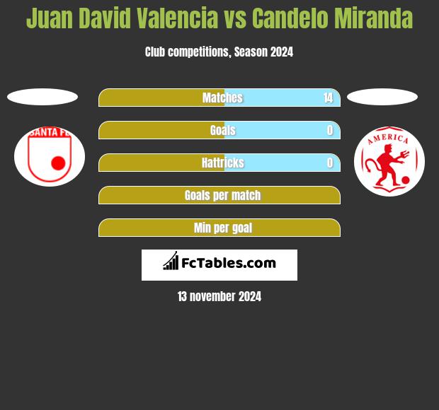 Juan David Valencia vs Candelo Miranda h2h player stats