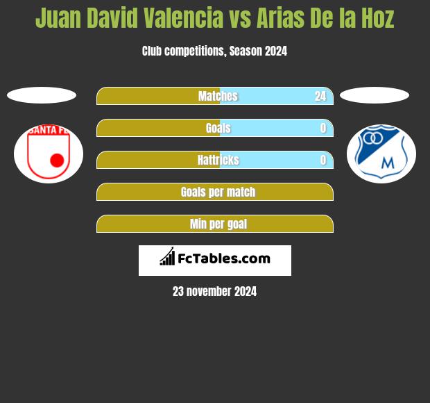 Juan David Valencia vs Arias De la Hoz h2h player stats