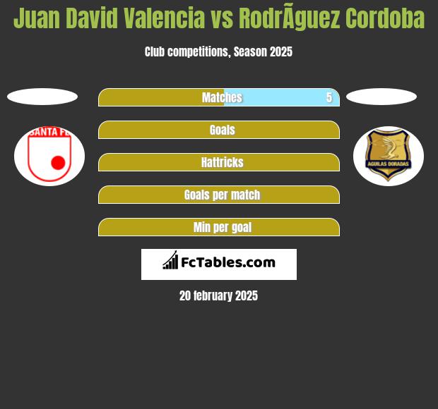 Juan David Valencia vs RodrÃ­guez Cordoba h2h player stats