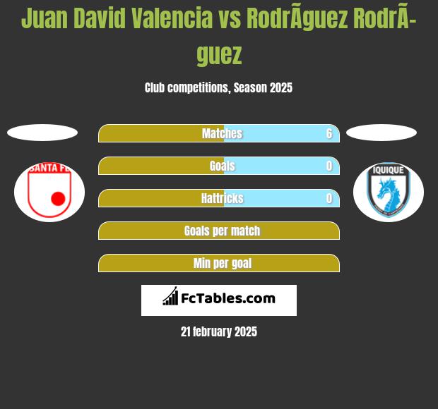 Juan David Valencia vs RodrÃ­guez RodrÃ­guez h2h player stats