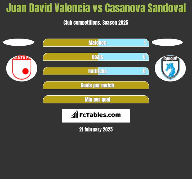 Juan David Valencia vs Casanova Sandoval h2h player stats