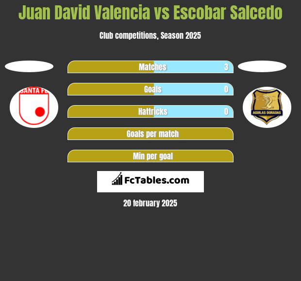 Juan David Valencia vs Escobar Salcedo h2h player stats