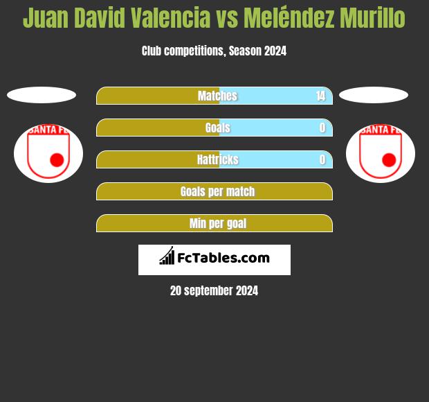 Juan David Valencia vs Meléndez Murillo h2h player stats