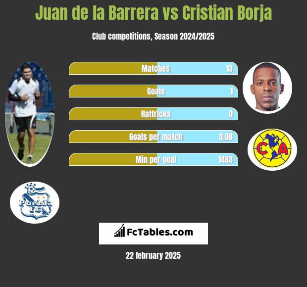 Juan de la Barrera vs Cristian Borja h2h player stats