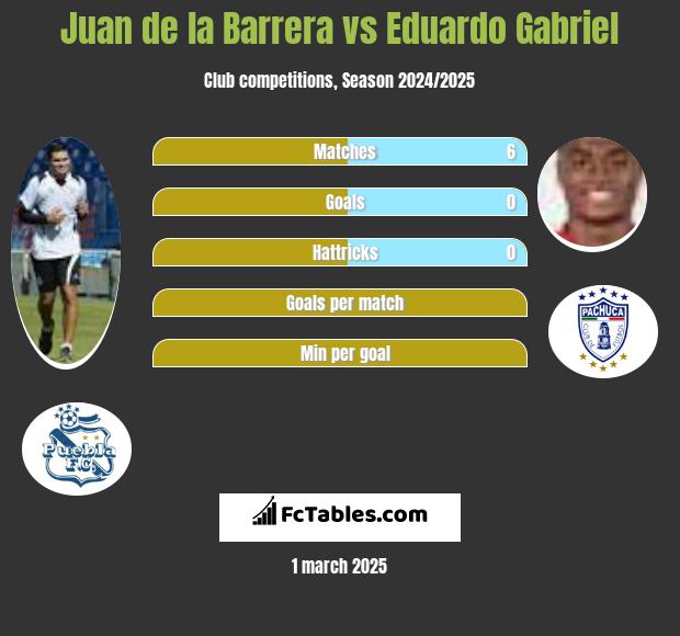 Juan de la Barrera vs Eduardo Gabriel h2h player stats