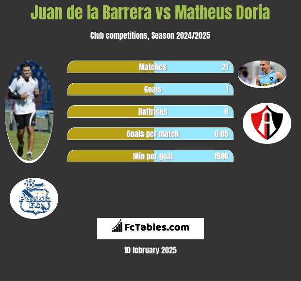 Juan de la Barrera vs Matheus Doria h2h player stats