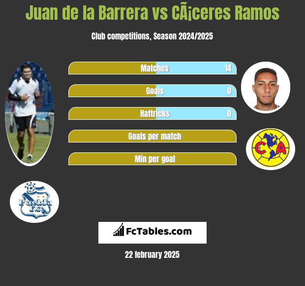 Juan de la Barrera vs CÃ¡ceres Ramos h2h player stats