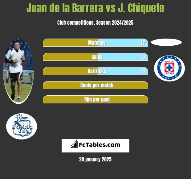 Juan de la Barrera vs J. Chiquete h2h player stats