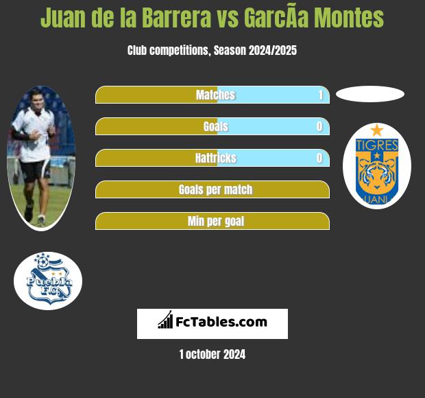 Juan de la Barrera vs GarcÃ­a Montes h2h player stats