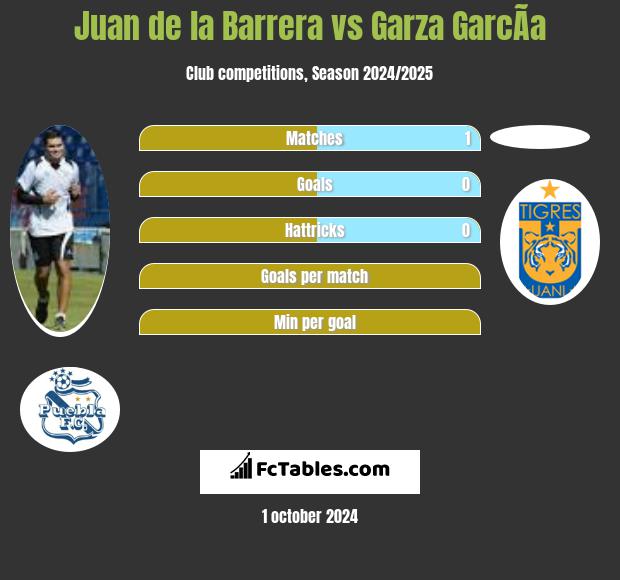 Juan de la Barrera vs Garza GarcÃ­a h2h player stats