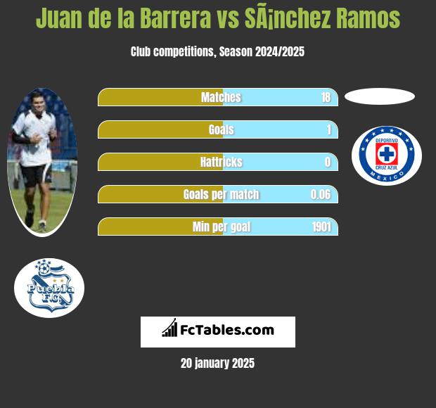 Juan de la Barrera vs SÃ¡nchez Ramos h2h player stats