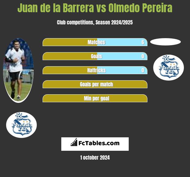 Juan de la Barrera vs Olmedo Pereira h2h player stats