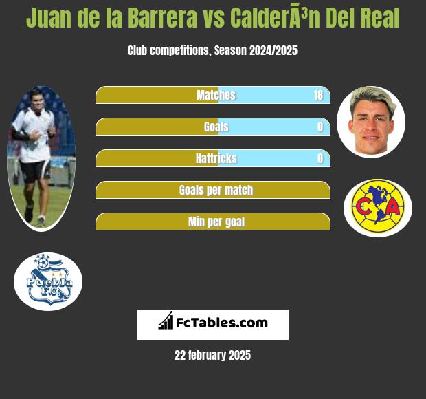 Juan de la Barrera vs CalderÃ³n Del Real h2h player stats