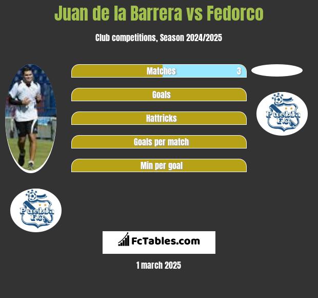 Juan de la Barrera vs Fedorco h2h player stats