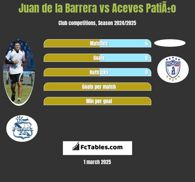 Juan de la Barrera vs Aceves PatiÃ±o h2h player stats