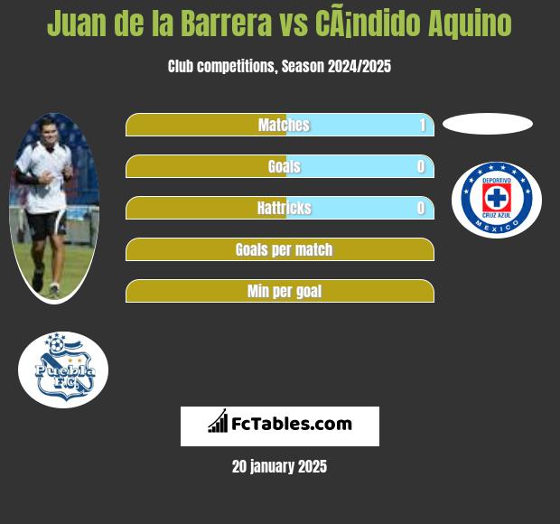 Juan de la Barrera vs CÃ¡ndido Aquino h2h player stats