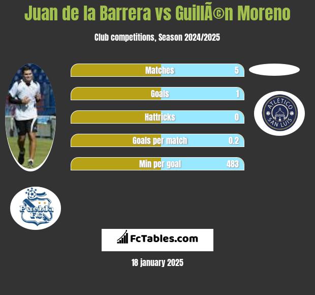 Juan de la Barrera vs GuillÃ©n Moreno h2h player stats