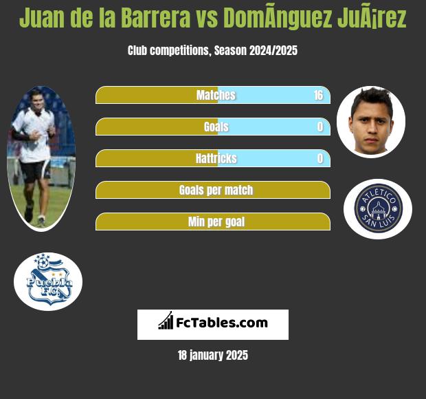 Juan de la Barrera vs DomÃ­nguez JuÃ¡rez h2h player stats