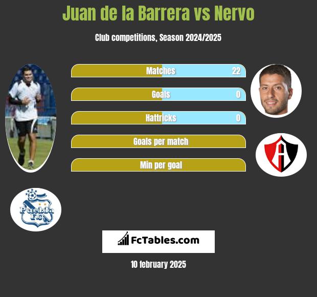 Juan de la Barrera vs Nervo h2h player stats