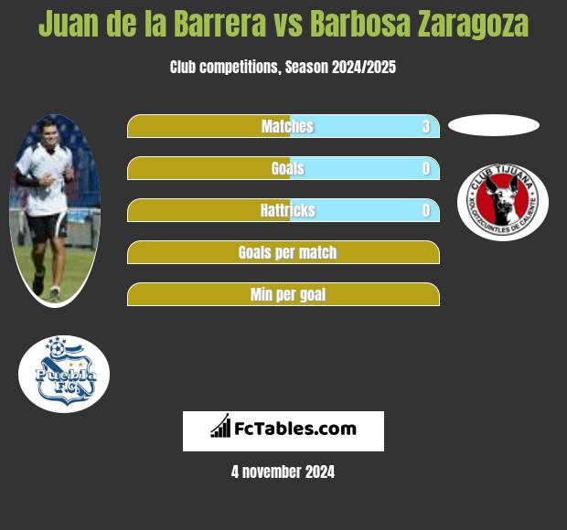 Juan de la Barrera vs Barbosa Zaragoza h2h player stats