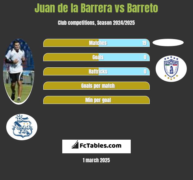 Juan de la Barrera vs Barreto h2h player stats