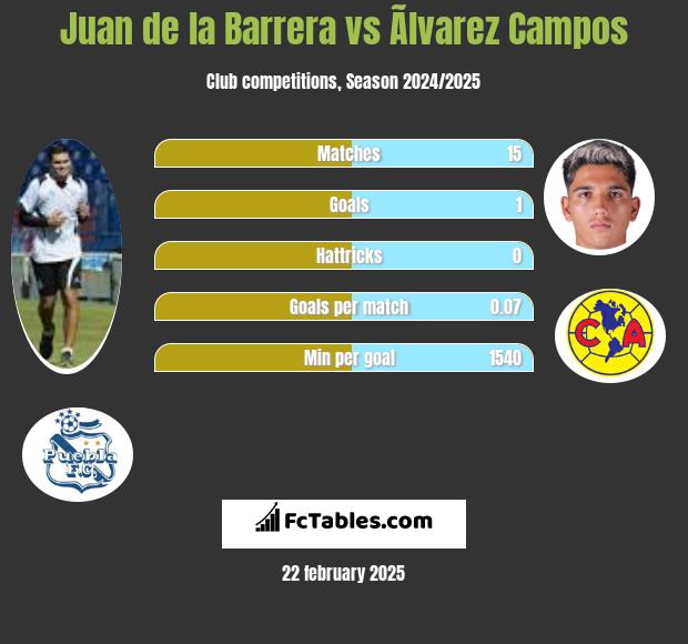 Juan de la Barrera vs Ãlvarez Campos h2h player stats